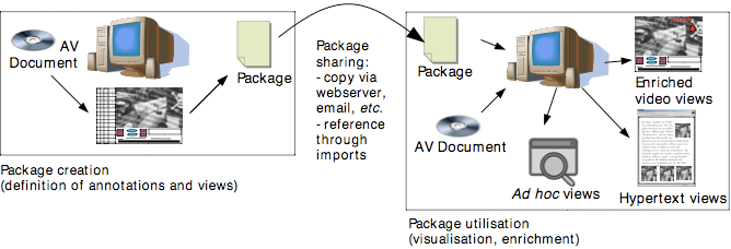 Advene principles figure